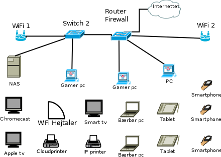 netværks diagram